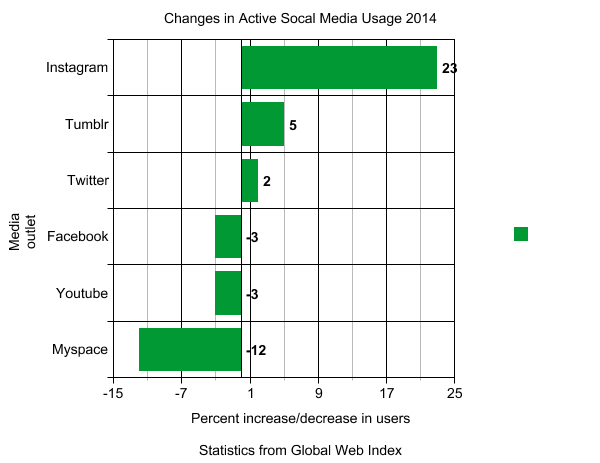 2014 social media demographics, reasearch done by Global Web Index.