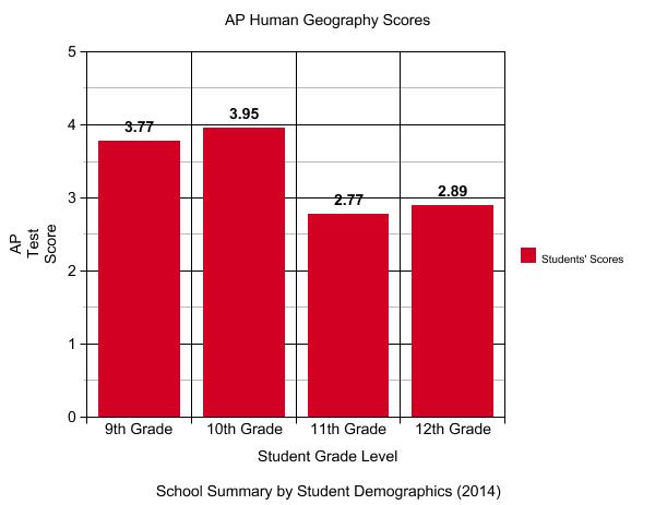 School Summary by Student Demographics (2014)