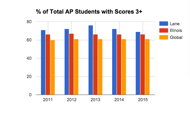 AP+participation+up%2C+scores+down