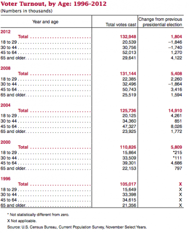 US Census Data Table on Voter Turnout by age groups from 1996-2012, shows how voter turnout  for young adults has increased over the years; and millenial turnout is higher. 