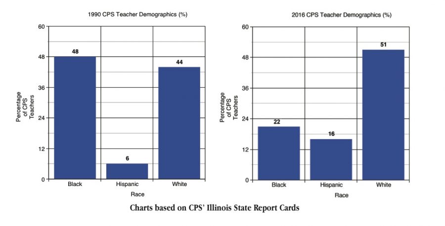 Charts based on CPS Illinois State Report Cars 