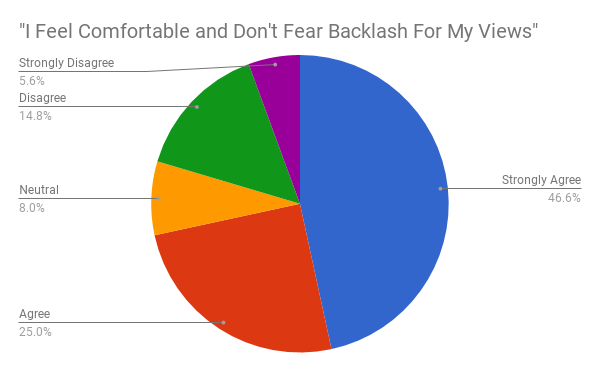20.4 percent of participants disagreed with the statement 
“I feel comfortable and don’t fear backlash for my views.”
