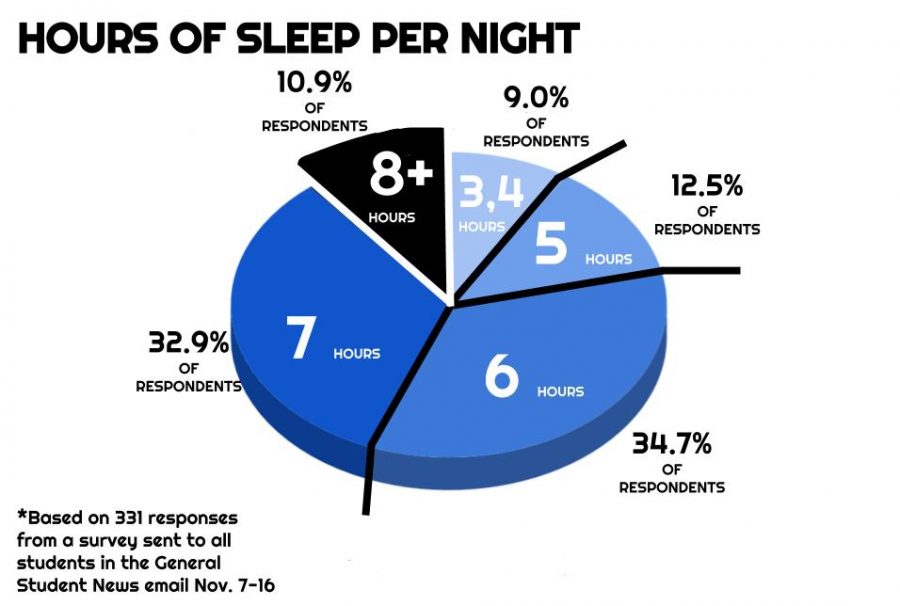 Results from the survey conducted by The Warrior demonstrate a significant disparity between student sleep at Lane and CDC’s recommended amount of sleep.
