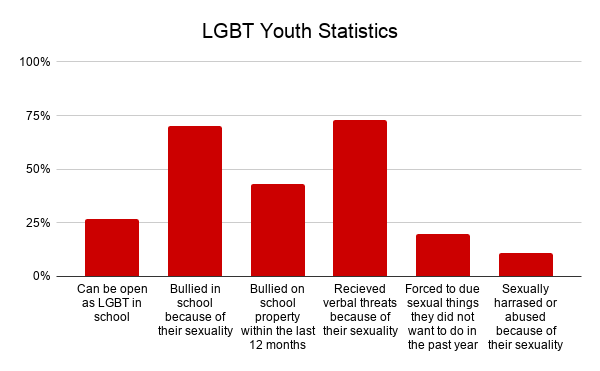 Data compiled from the national 2018 LGBT Youth Report by the Human Rights Campaign and the University of
Connecticut shows percentages of LGBT youth that struggle with various forms of oppression.