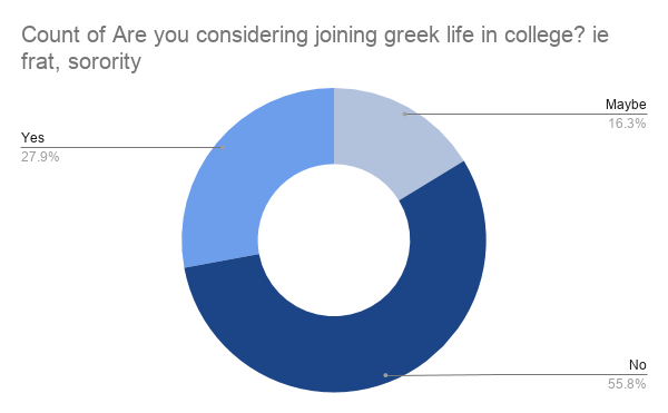 Data based on a survey conducted by The Warrior in the Lane Student News. There were 43 respondents.