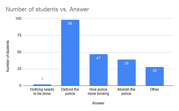 Students who filled out the Warrior’s survey were asked what they
though needed to be done to combat police brutality and could check

multiple answers. The majority of students (98) believed that the police should be defunded.