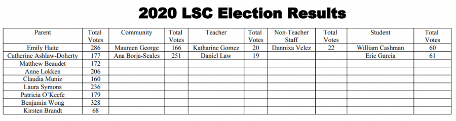 The Lane LSC election results. (Screenshot from lanetech.org)