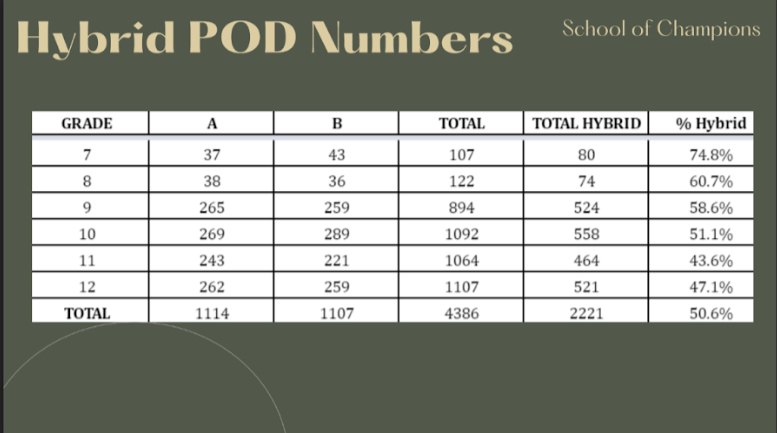 A screenshot from the April 8 meeting detailing student groupings behind so-called “Pods,” also known as “Shifts,” which determine the days a hybrid student will attend in person. 