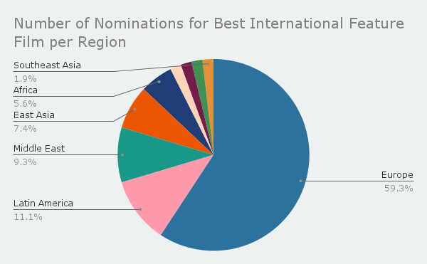 Regions that have had films nominated for Best International Feature Film in the past 10 years. (Data source: oscars.org)